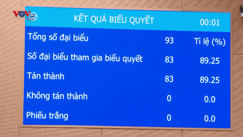 Hà Nội thông qua nhiều nghị quyết quan trọng